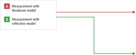 A- Measurement with thrubeam model B- Measurement with reflective model