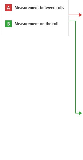 A- Measurement between rolls B- Measurement on the roll